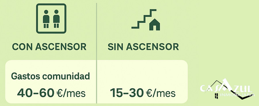 Comparativa cuota comunidad de vecinos en pisos con ascensor y pisos sin ascensor